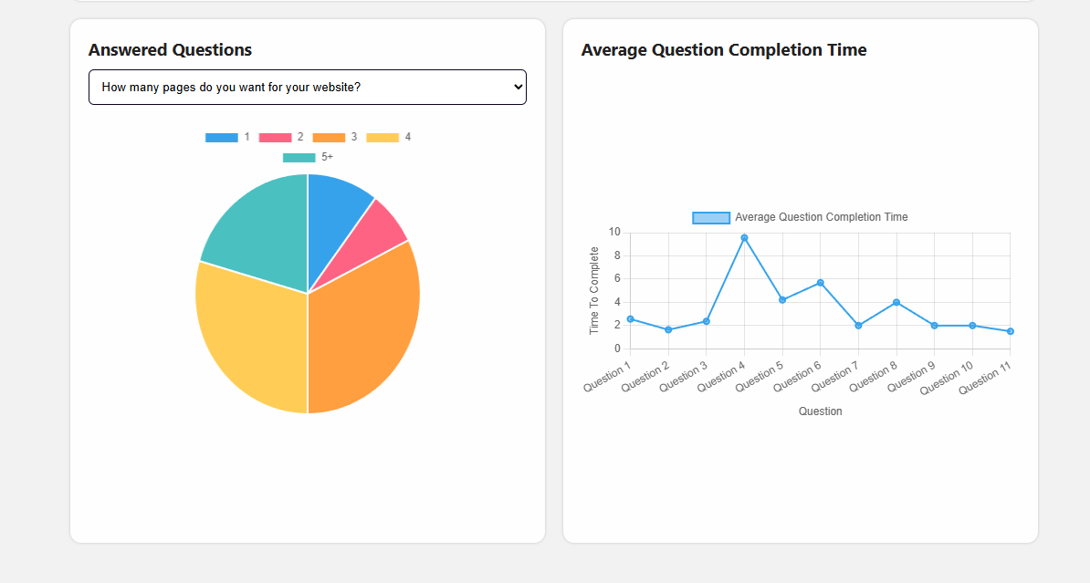 We also group whatever answers we're able to to show you the most common responses, and track how long it takes users to answer each question.