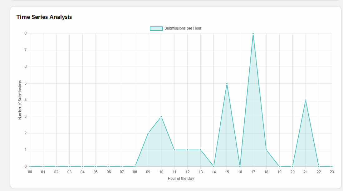 An image of the analytics available within your QuoteForge dashboard.